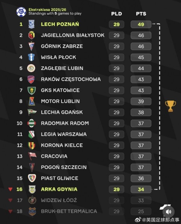 最新配资平台查询 降级区球队都能争冠！？波兰联赛剩5轮，仍有16队理论上能争冠